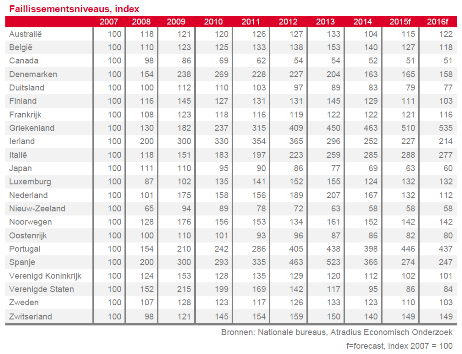 Index Faillissementsniveaus februari 2016