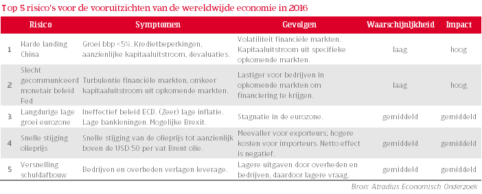 Top 5 risico's voor de vooruitzichten van de wereldwijde economie in 2016