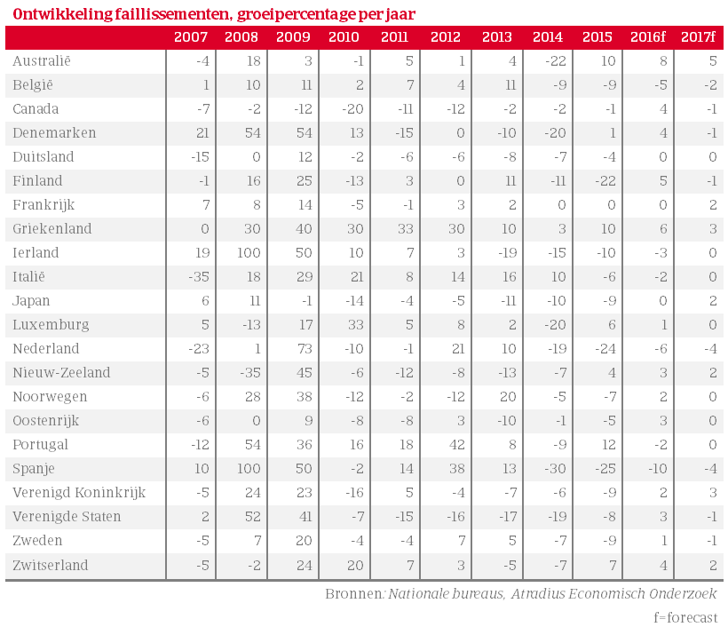 Voorspellingen faillissementen ontwikkelde markten voor 2016 en 2017 per augustus 2016