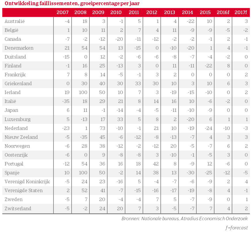 Voorspellingen faillissementen ontwikkelde markten voor 2016 en 2017 per november 2016