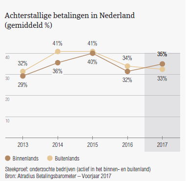 Achterstallige betalingen in Nederland