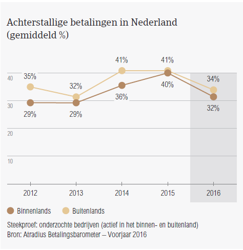 Barometer achterstallige betalingen 2016