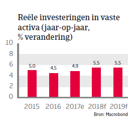 APAC Landenrapport - Indonesië 2018 - vaste activa