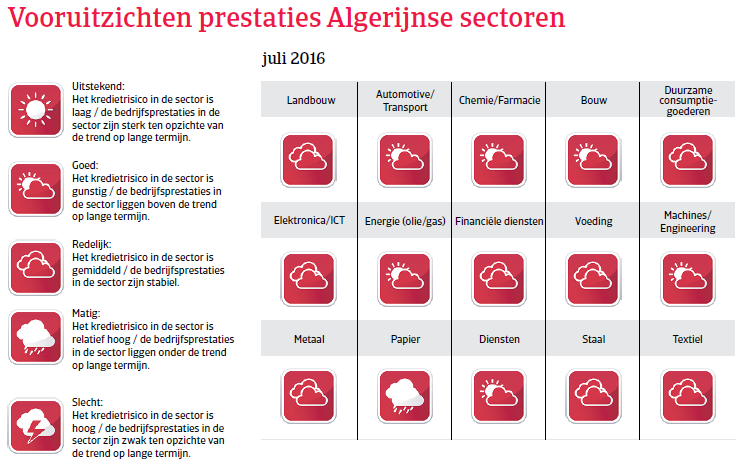 MENA_Algerije2016_vooruitzichten