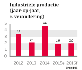 Australië jan 2016 industriële productie