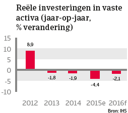 Australië jan 2016 reële investeringen