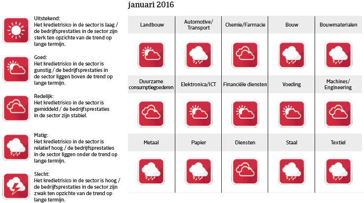 Australië jan 2016 vooruitzichten