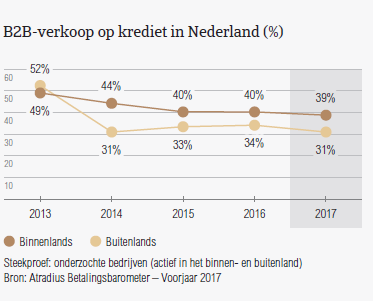 B2B-verkoop op krediet in Nederland