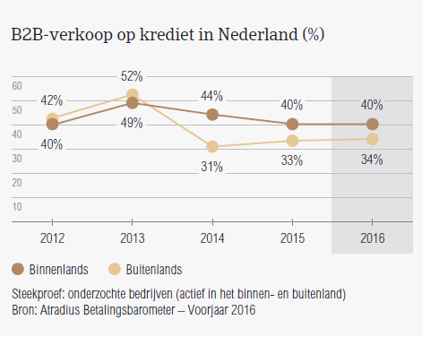 B2B verkoopkrediet NL