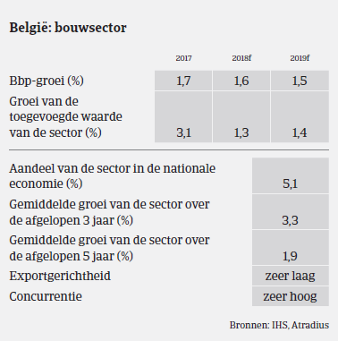 Market Monitor Bouw België 2018 - bbp