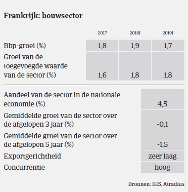 Market Monitor Bouw Frankrijk 2018 - bbp