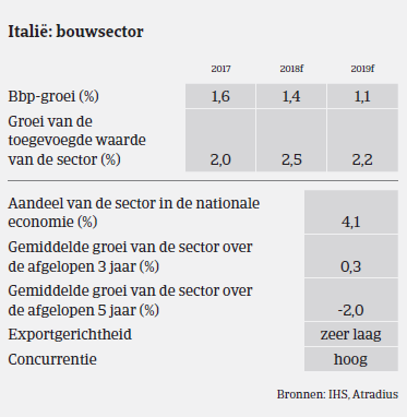 Market Monitor Bouw Italië 2018 - bbp 