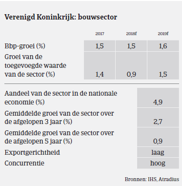 Market Monitor Bouw Verenigd Koninkrijk - bbp