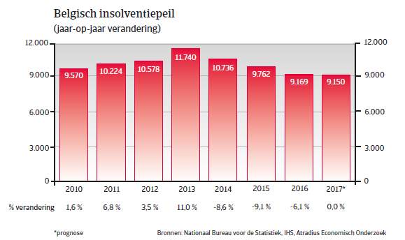 Landenrapport Belgie WE 2017 - Insolventiepeil