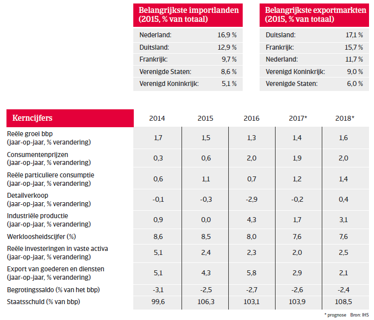 Landenrapport Belgie WE 2017 - Overzicht