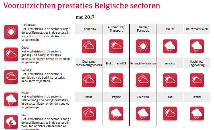 Landenrapport Belgie WE 2017 - Vooruitzichten