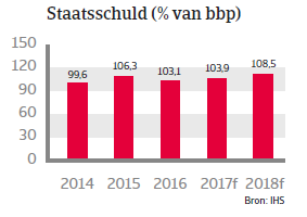 Landenrapport Belgie WE 2017 - Staatschuld 