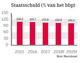  Landenrapport west europa belgië 2018 - staatsschuld