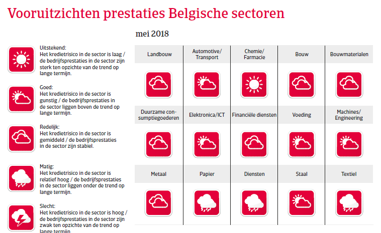  Landenrapport west europa belgië 2018 - vooruitzichten