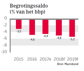 APAC Landenrapport - Indonesië 2018 - begrotingssaldo