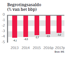 Begrotingssaldo Frankrijk WE 2016