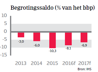 Begrotingssaldo Brazilië Landenrapport 2016