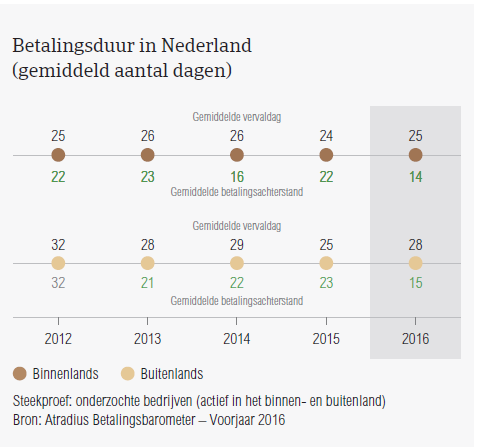 Barometer betalingsduur 2016 