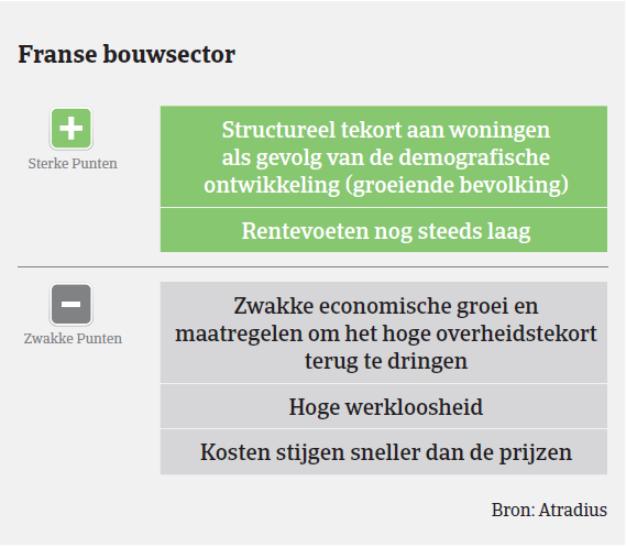 Market monitor Frankrijk bouwsector 2 