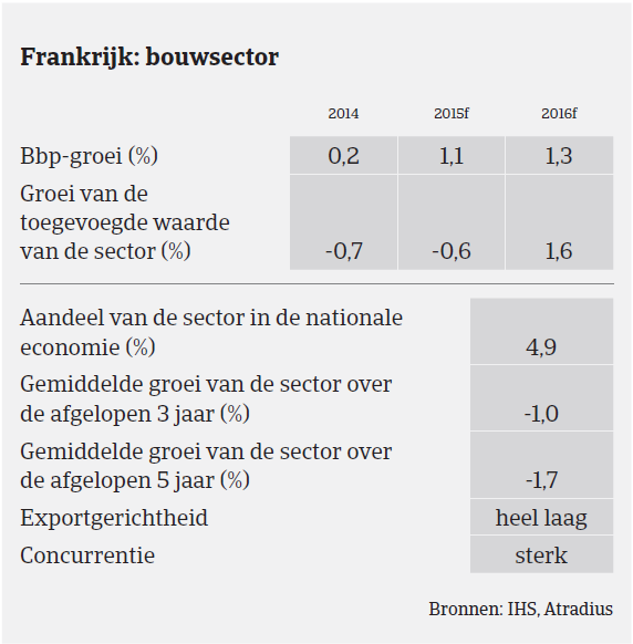 Market monitor Frankrijk Bouwsector