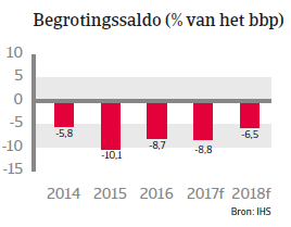 Landenrapport Argentinie 2017 - Begrotingssaldo 