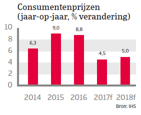 Landenrapport Brazilie 2017 - Consumentenprijzen 