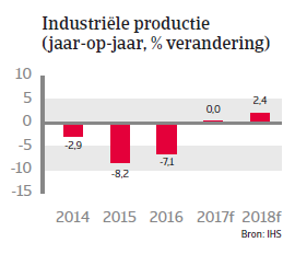 Landenrapport Brazilie 2017 - Industriele productie