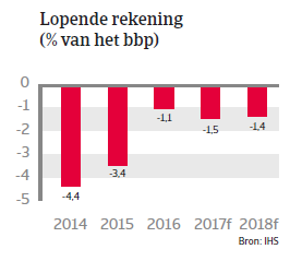 Landenrapport Brazilie 2017 - Lopende rekeningen