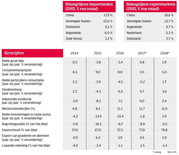 Landenrapport Brazilie 2017 - Overview 