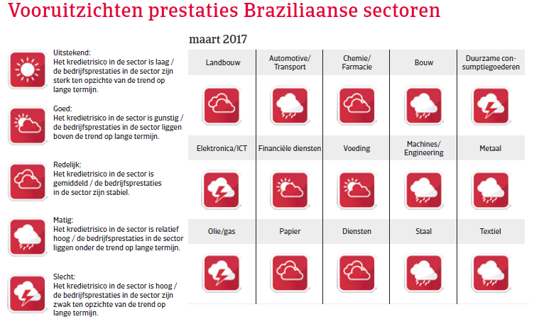 Landenrapport Brazilie 2017 - Vooruitzichten