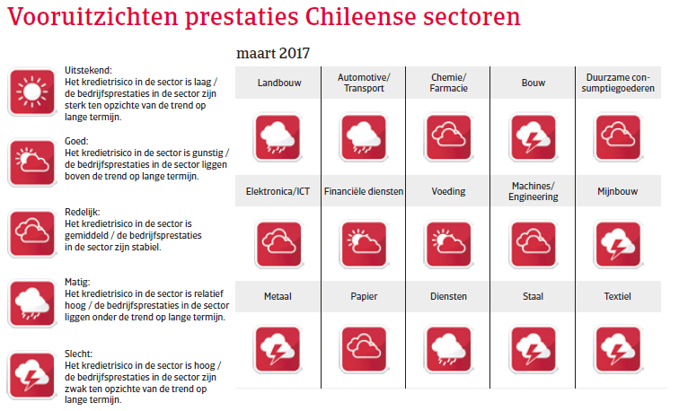 Landenrapport Chili 2017 - Vooruitzichten