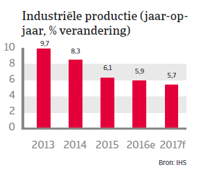  China landenrapport 2017 - Industriele productie