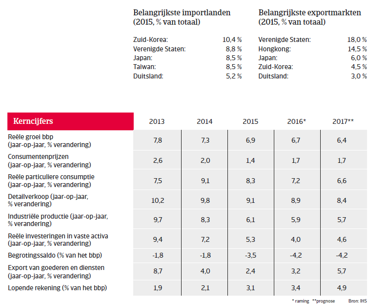 China landenrapport 2017 - Overview