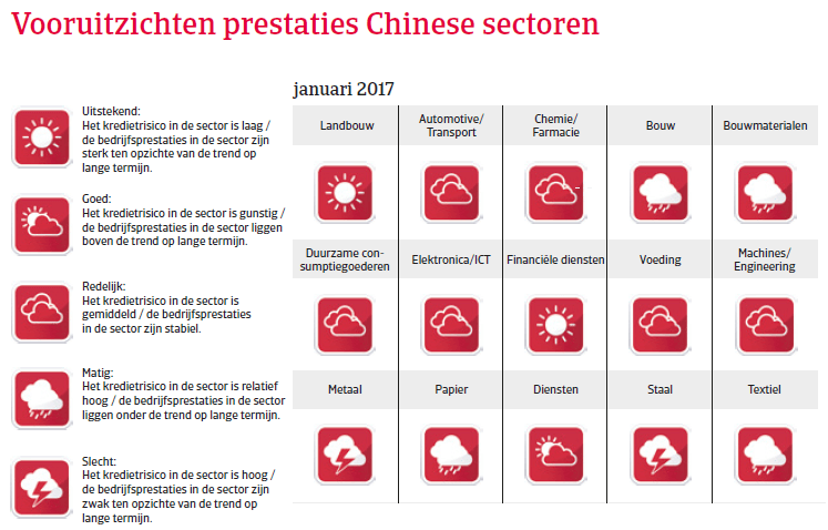 China landenrapport 2017 - Vooruitzichten