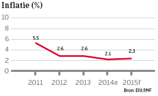 China_dec_2014_inflatie (NL)