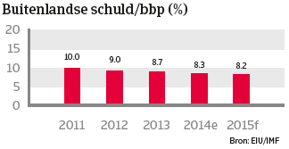 China_dec_2014_buitelandse_schuld (NL)