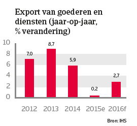 China jan 2016 export goederen