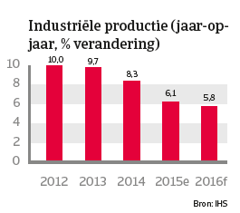 China jan 2016 Industriële productie