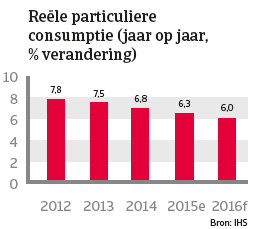 China jan 2016 Rëele particuliere consumptie