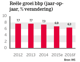 China jan 2016 Rëele groei bbp