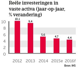 China jan 2016 Rëele investeringen in vaste activa