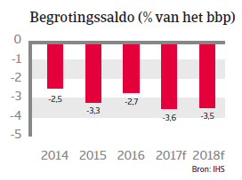 Landenrapport Colombia 2017 - Begrotingssaldo