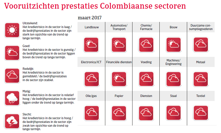 Landenrapport Colombia 2017 - Vooruitzichten