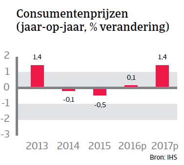 Consumentenprijzen Spanje WE 2016