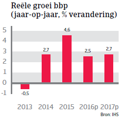  Tsjechië reele groei bpp 2016